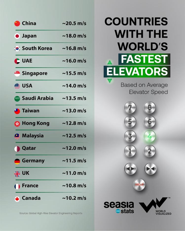 Countries with the world’s fastest elevators