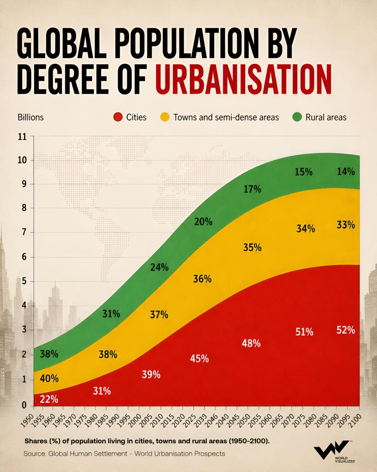 Nearly half the world now lives in cities as urban growth accelerates
