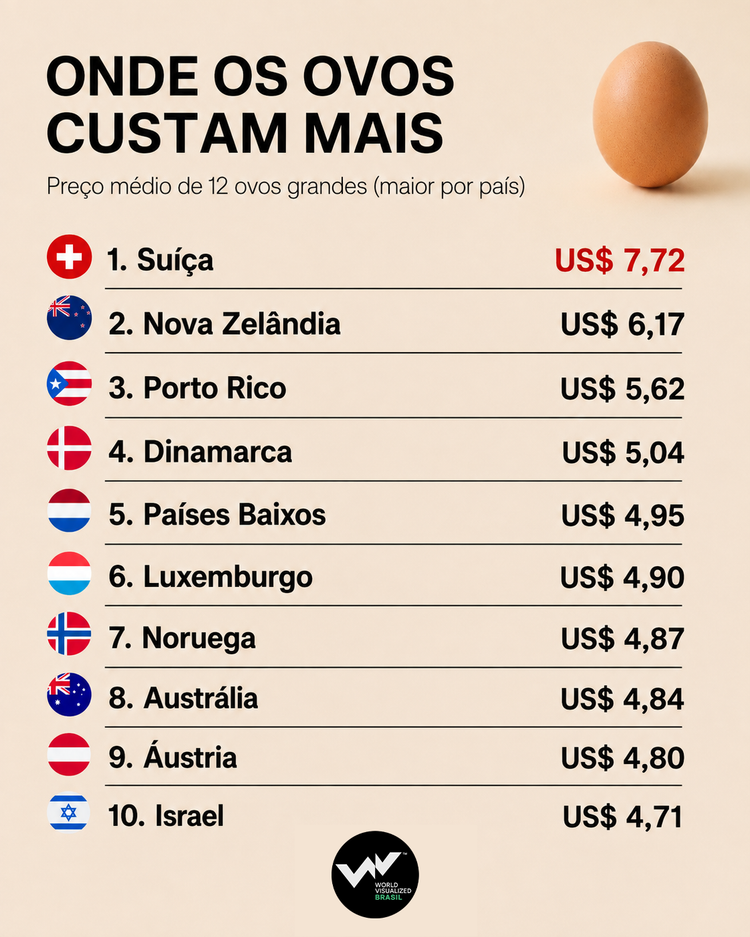 Gráfico com os países onde os ovos custm mais caro