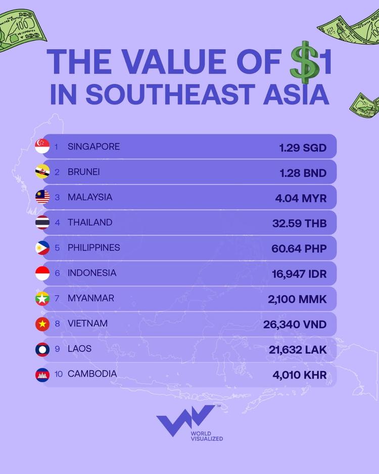 Dollar strength in Southeast Asia