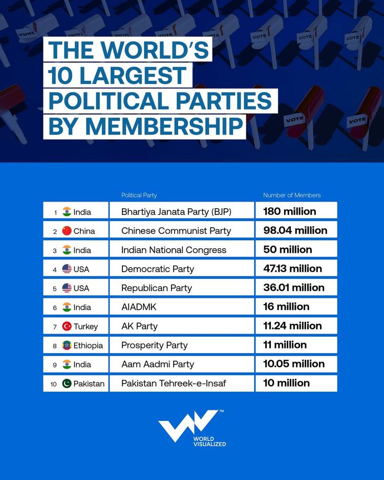 India dominates global party membership as others struggle to keep up