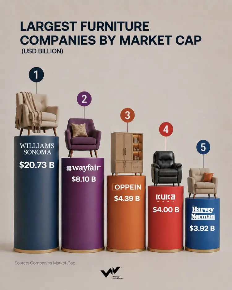 Williams-Sonoma leads global furniture industry