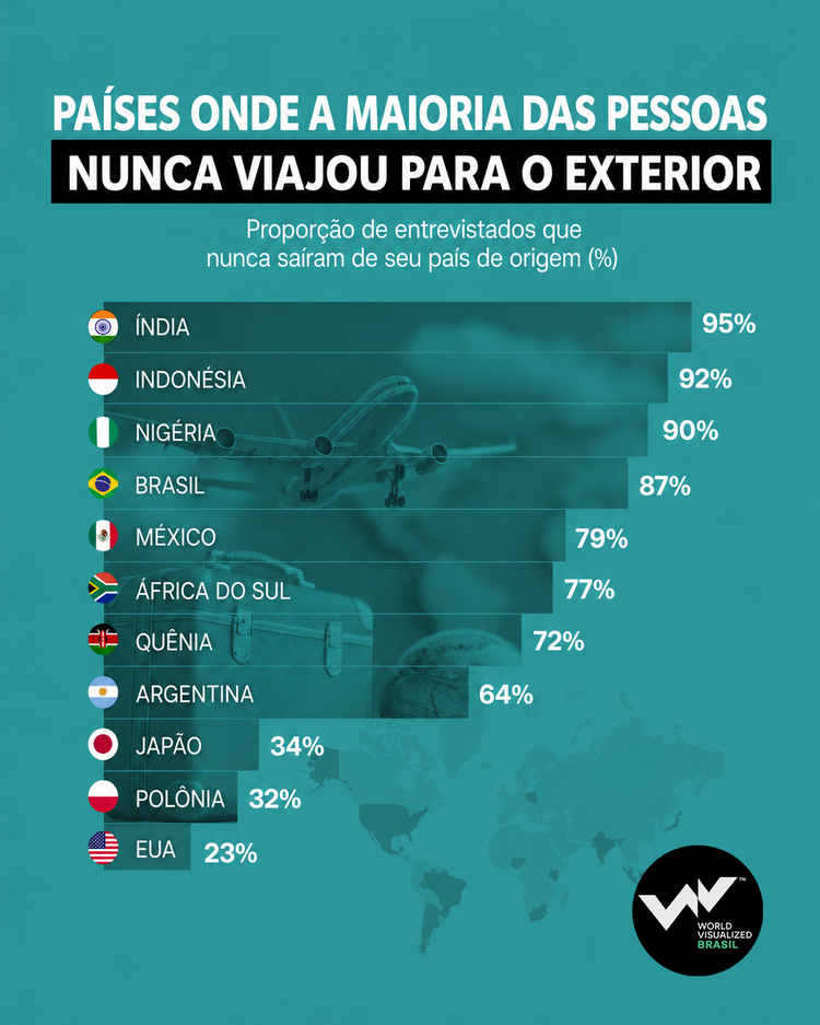 Ranking dos países onde mais pessoas declaram não ter viajado ao exterior
