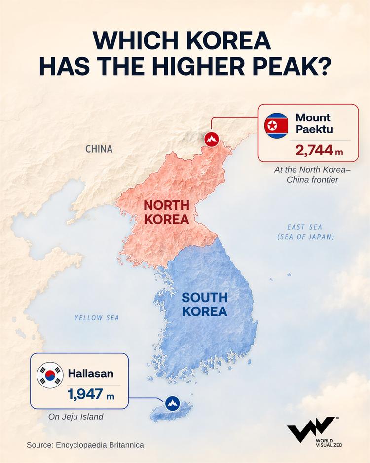 North Korea’s Mount Paektu rises nearly 800 metres above South Korea’s highest peak
