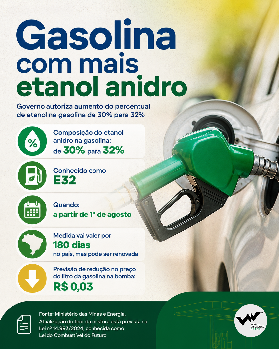 Governo aprova aumento da mistura de etanol anidro na gasolina para 32%