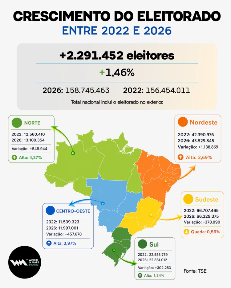 Crescimento do eleitorado brasileiro entre 2022 e 2026