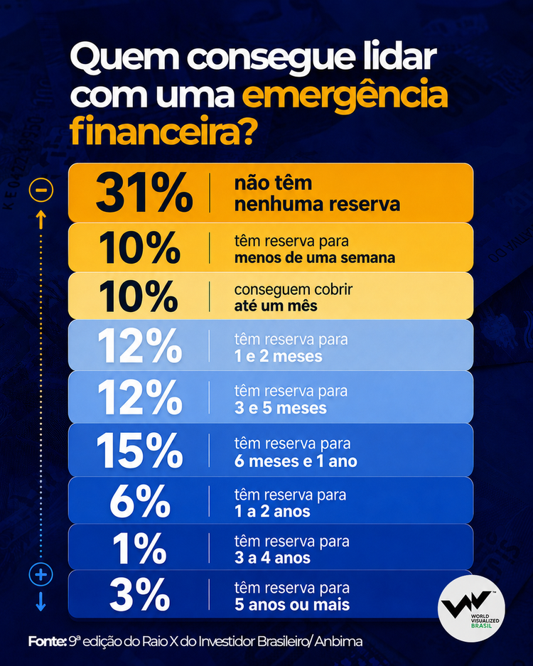Infográfico mostra quem consegue lidar com uma emergência financeira no Brasil