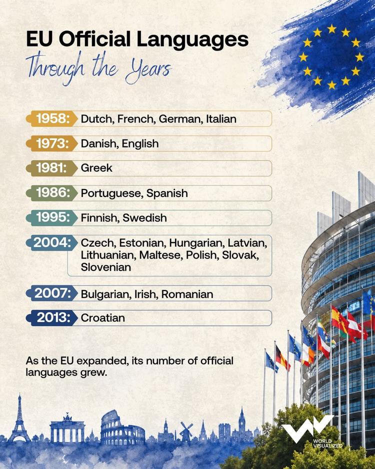 How the European Union grew from four official languages to 24