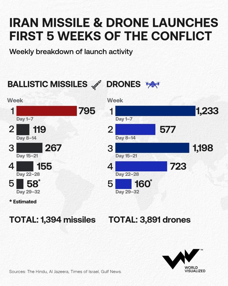 Iran launched thousands of drones and missiles in the first five weeks of conflict