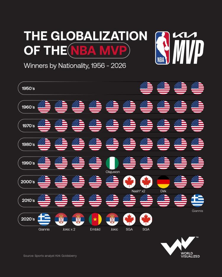 NBA MVP goes global as international players extend historic eight-year run