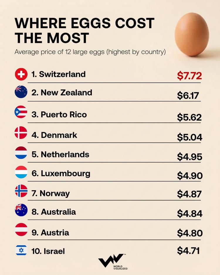 How much does an egg sell for in your country?