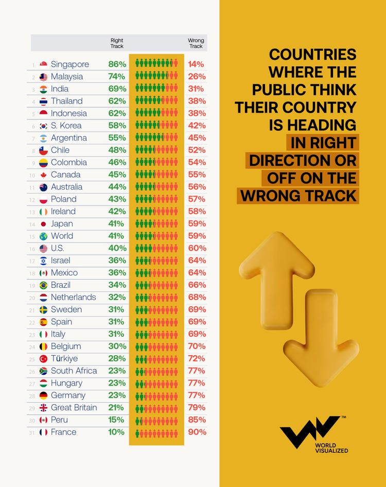 Singapore leads global optimism as most countries say they are on the wrong track