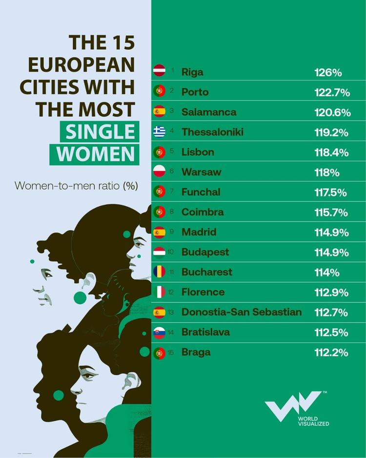 Riga leads cities with the most single women