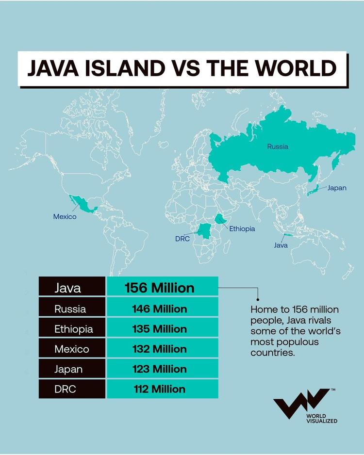 Java island outnumbers major nations