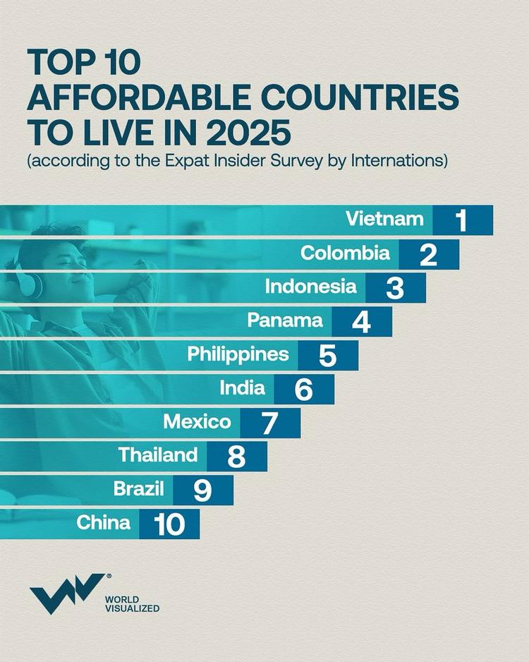 The most affordable countries to live in 2025