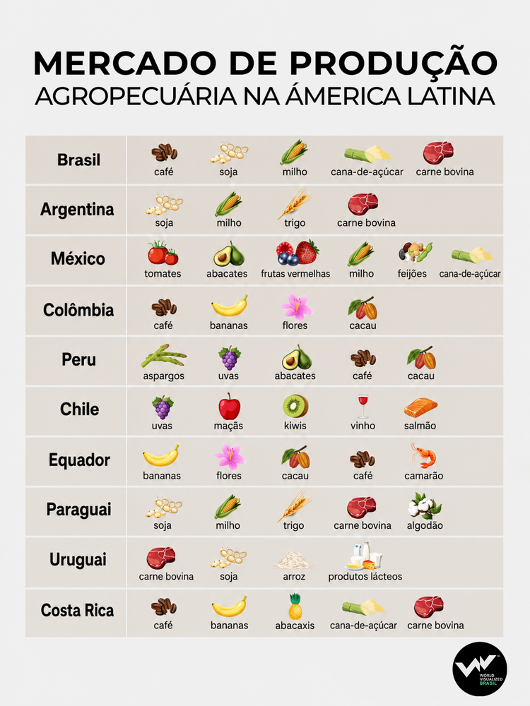 Produção agropecuária na América Latina