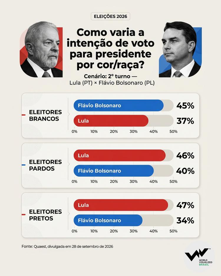 A disputa presidencial de 2026 também apresenta diferenças quando o eleitorado é analisado por cor ou raça.

A pesquisa Quaest mais recente mostra comportamentos distintos entre eleitores brancos, pretos e pardos em um eventual segundo turno entre Lula (PT) e Flávio Bolsonaro (PL).