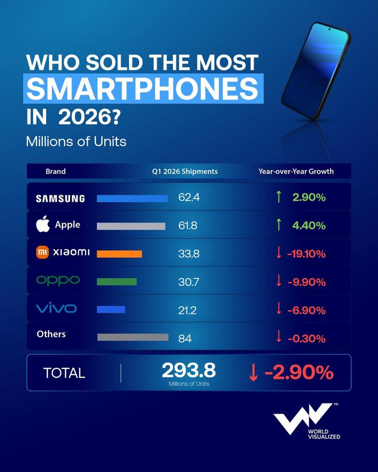 Who won the smartphone race in early 2026?