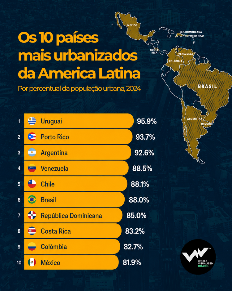 Os 10 países mais urbanizados da America Latina