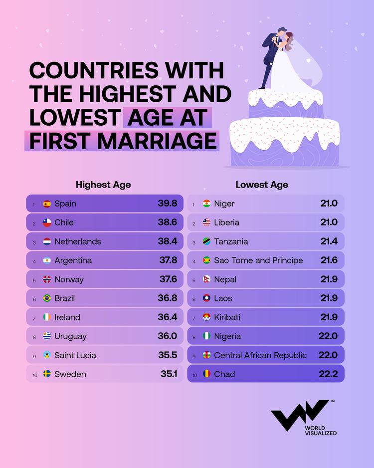 Spain tops global ranking for latest first marriages as Niger and Liberia marry youngest