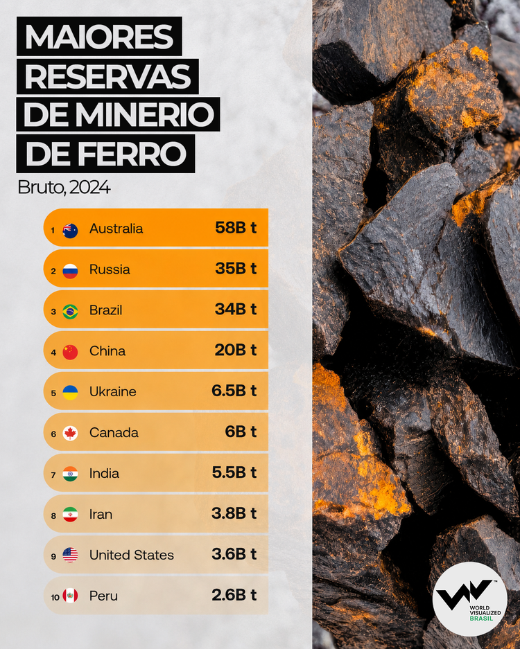 Maiores reservas de minério de ferro