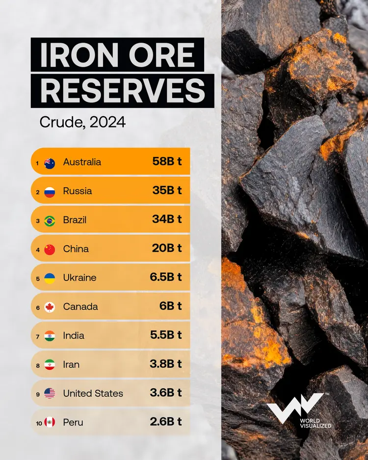 Australia dominates global iron ore reserves