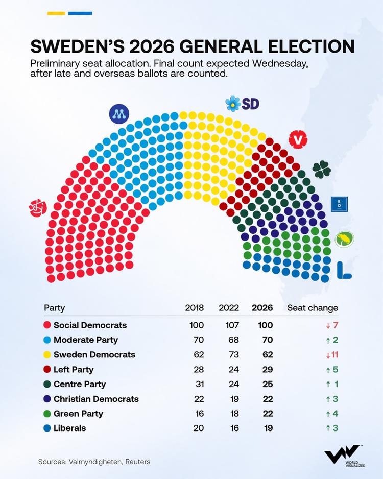 Sweden election leaves opposition with narrow lead as final count continues