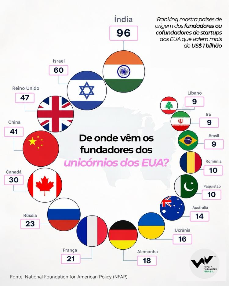 Ranking mostra países de origem de fundadores ou cofundadores de startups dos EUA que valem mais de US$ 1 bilhão