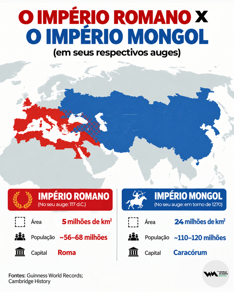 O Império Romano atingiu sua maior extensão territorial sob o imperador Trajano, em 117 d.C., abrangendo aproximadamente 5 milhões de km² ao redor do Mediterrâneo. 

Mais de um milênio depois, o Império Mongol expandiu-se pela Eurásia, para cerca de 24 milhões de km², tornando-se o maior império terrestre contíguo da história.