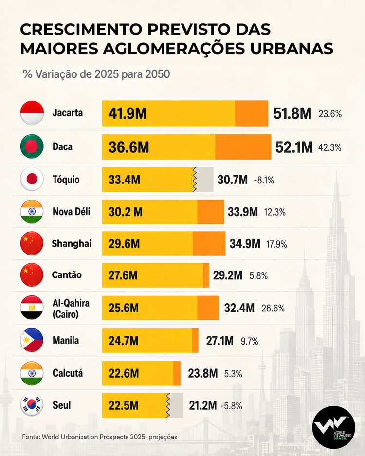Imagem mostra as projeções do World Urbanization Prospects 2025