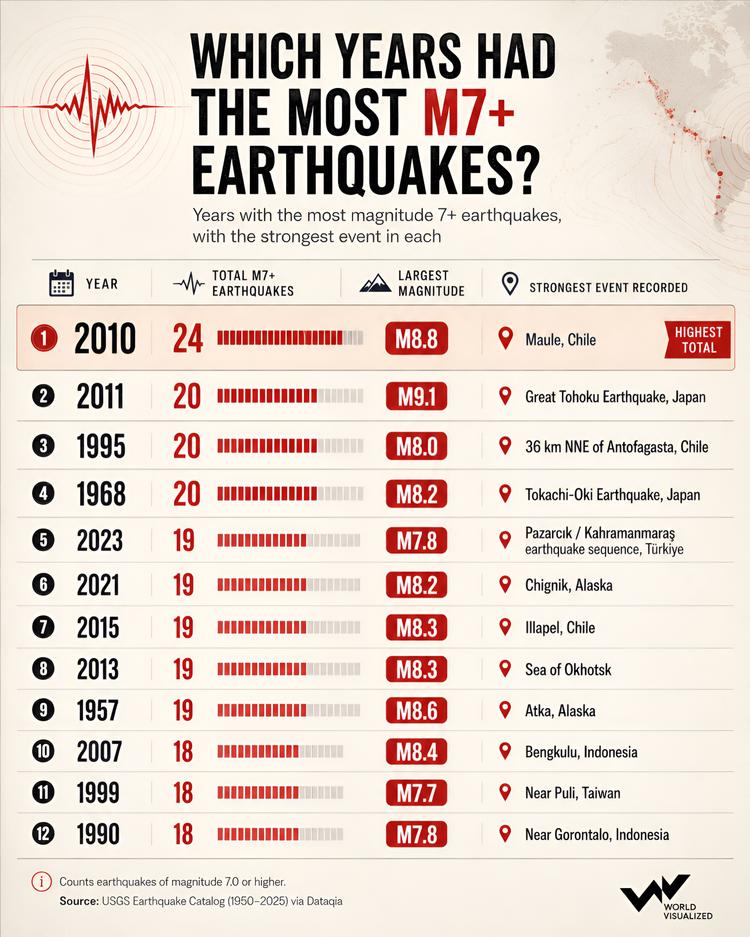 2010 recorded the most major earthquakes in USGS data