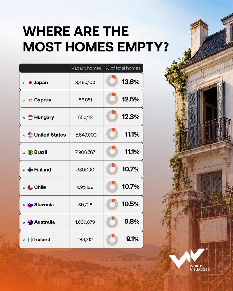 Japan leads housing vacancy ranking as millions of homes remain empty worldwide