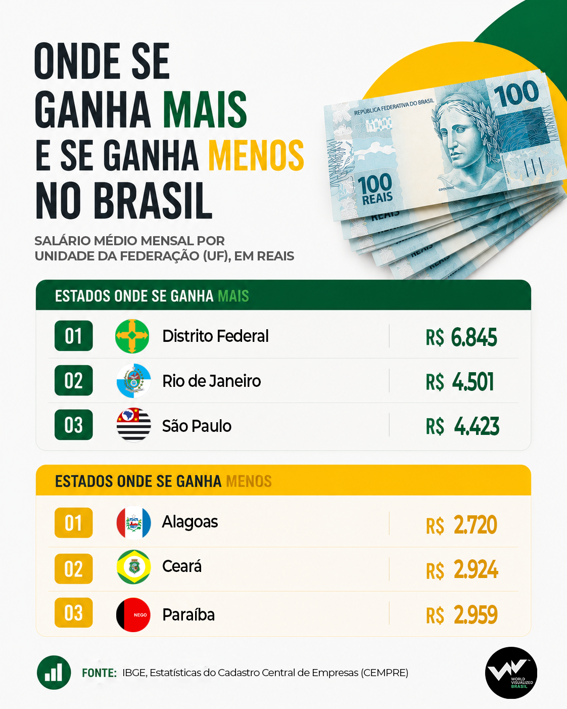 Quais estados que pagam os maiores e menores salários do Brasil