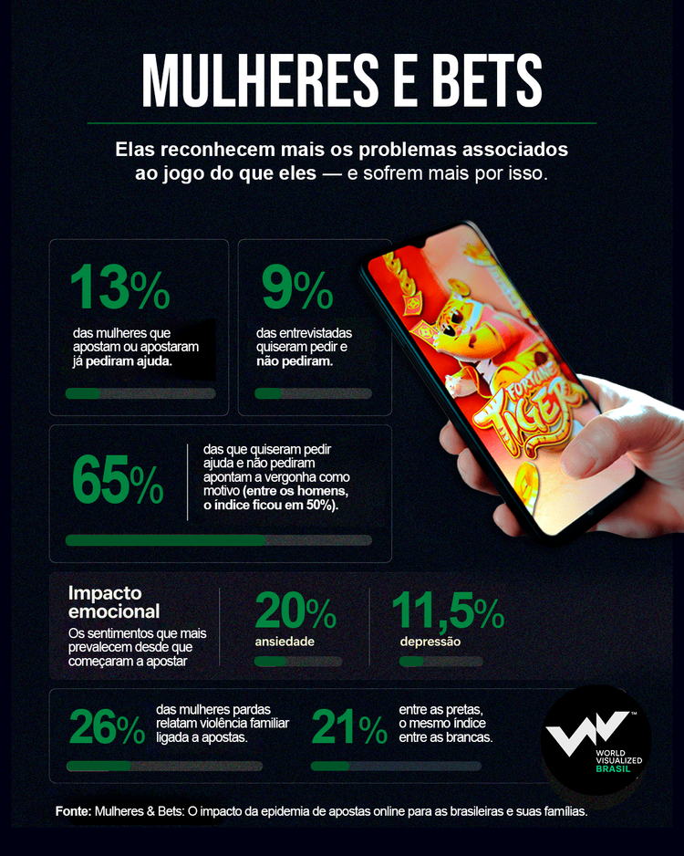 Gráfico mostra a relação entre as mulheres e as apostas digitais no Brasil