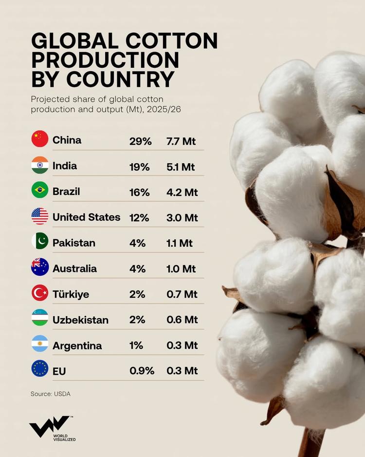 China, India and Brazil tighten grip on global cotton supply
