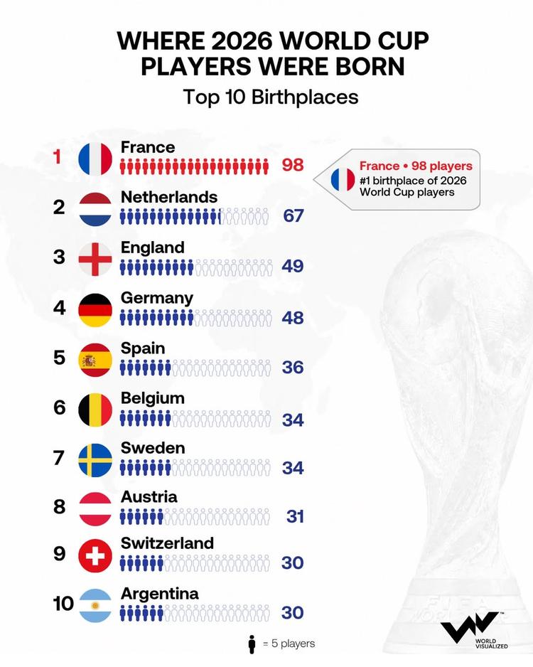 France leads birthplace rankings at 2026 World Cup