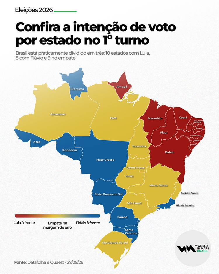 A “briga” pelo eleitorado, segundo dados de ontem (27/9), baseados nas pesquisas Datafolha e Quaest, mostram que o empate entre Flávio e Lula no primeiro turno se concentra, principalmente, em 9 estados, que devem ser algo como a balança da eleição presidencial no Brasil.