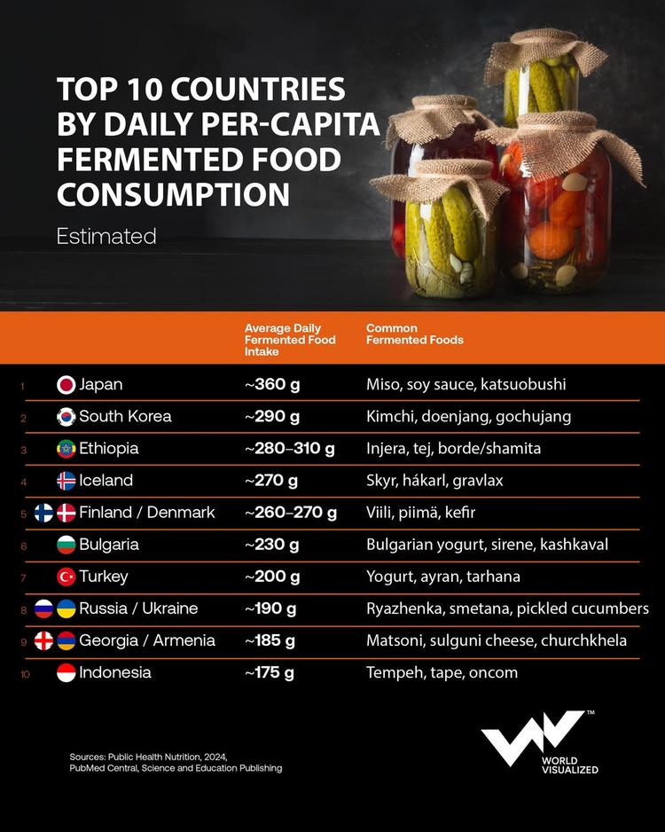 Japan leads global fermented food consumption