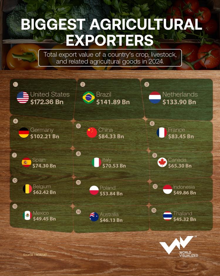 US leads the world’s biggest agricultural exporters, ahead of Brazil and the Netherlands