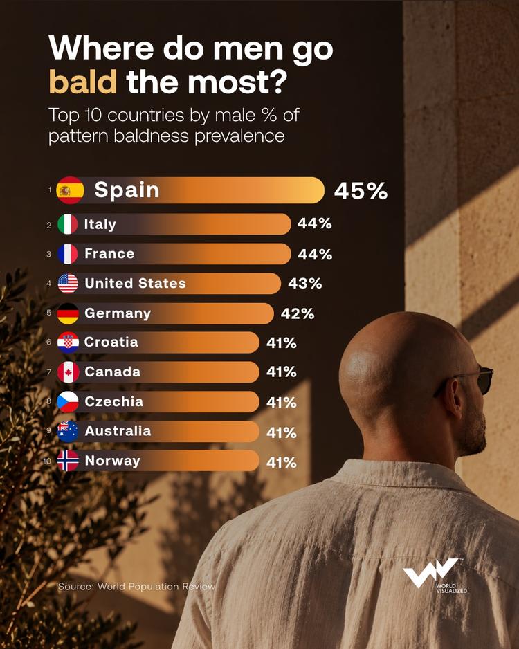 Spain leads global male baldness rankings as Indonesia records lowest rate