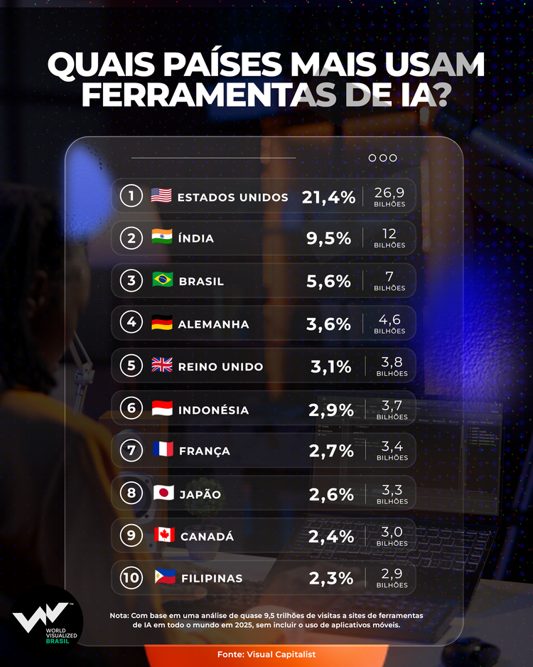Em 2025, o tráfego global direcionado a plataformas de inteligência artificial passou por uma expansão acelerada.
A liderança do volume de acessos ficou com os Estados Unidos, responsáveis por 21,4% do total.
