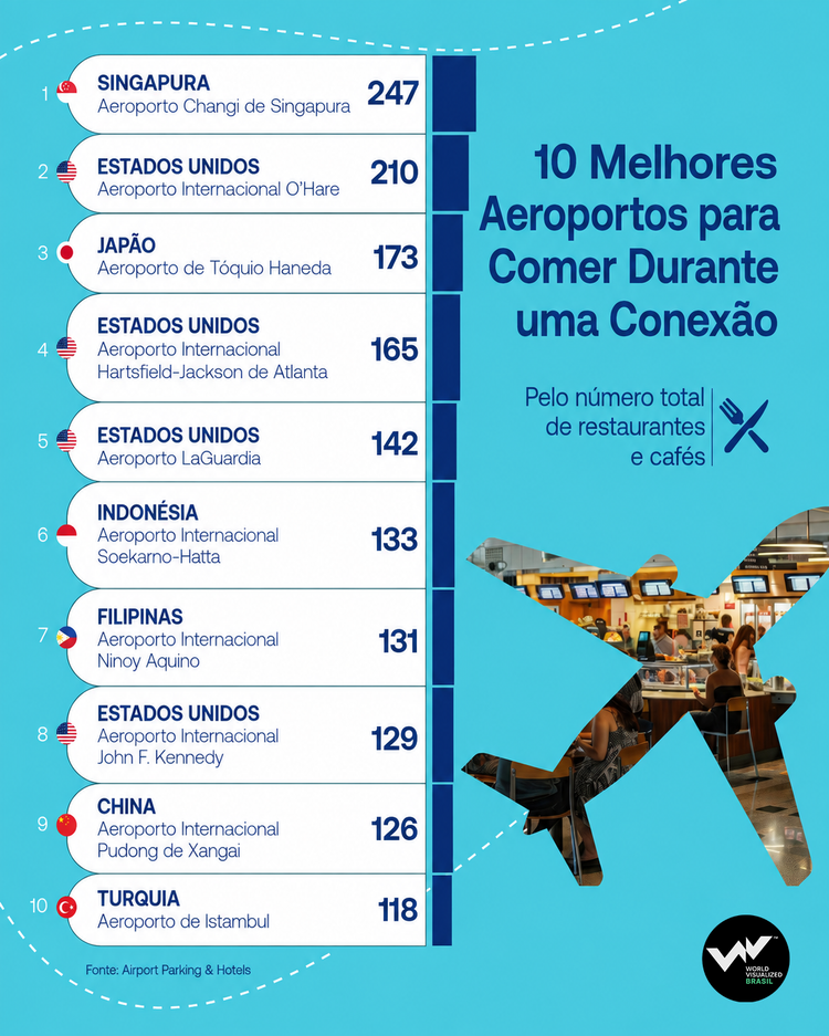 Infográfico que mostra o ranking dos aeroportos por opções de alimentação