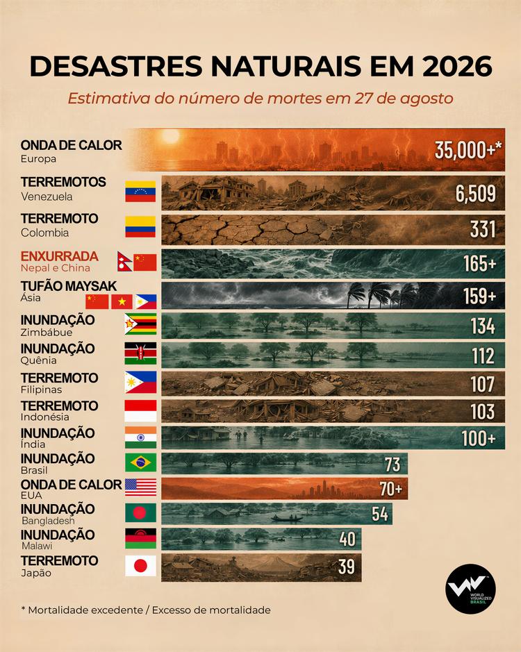 Gráficos com os piores desastres naturais de 2026