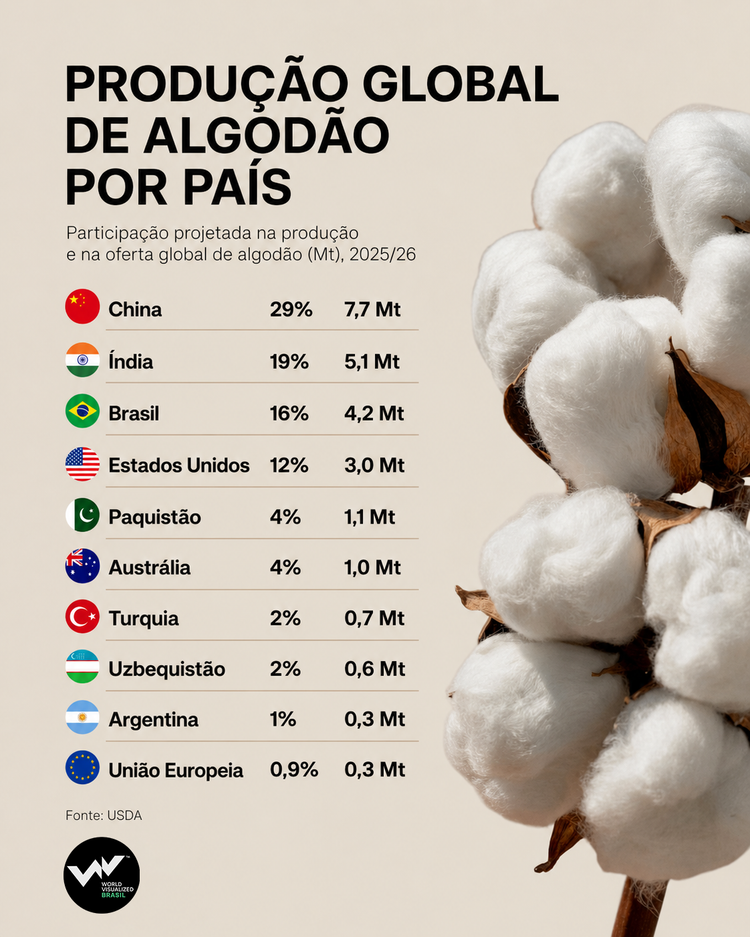 Gráfico sobre a produção mundial de algodão
