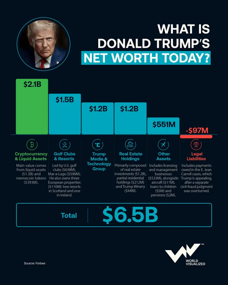 Donald Trump’s net worth rises to $6.5 billion as crypto reshapes his fortune