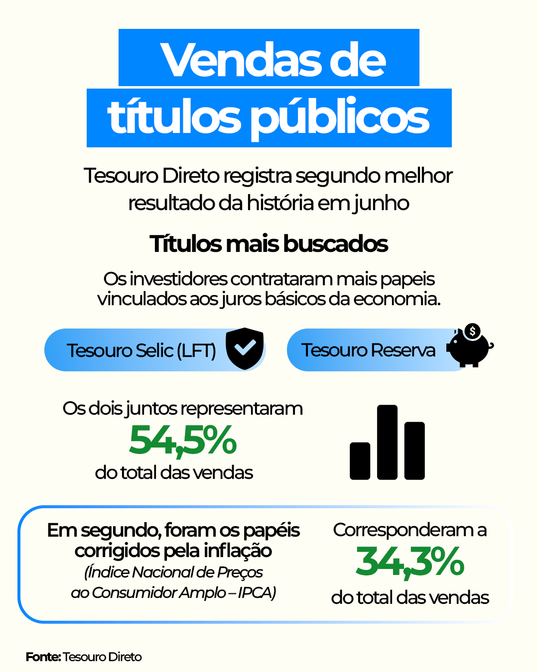 Vendas do Tesouro Direto atingem segundo melhor resultado da história