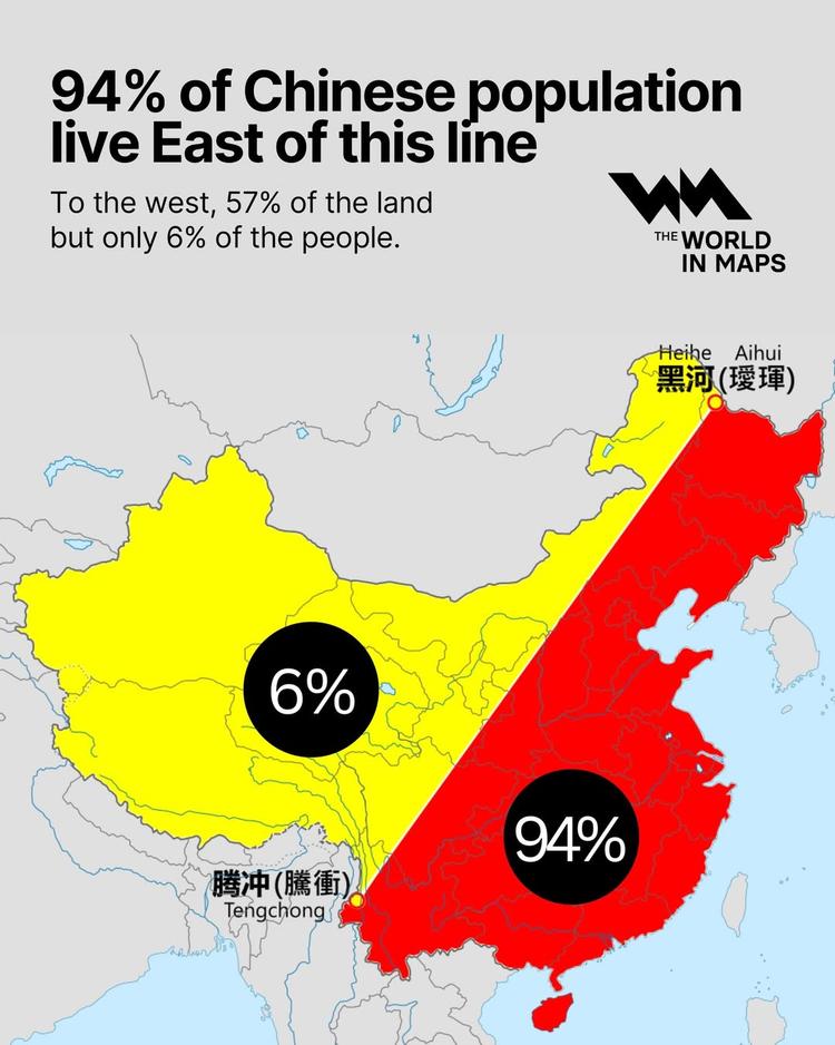 94% of China's population lives east of the Heihe–Tengchong Line