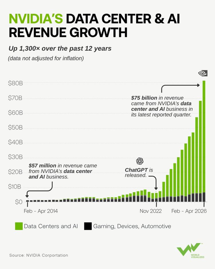 NVIDIA’s AI boom sends data-centre revenue above $75 billion