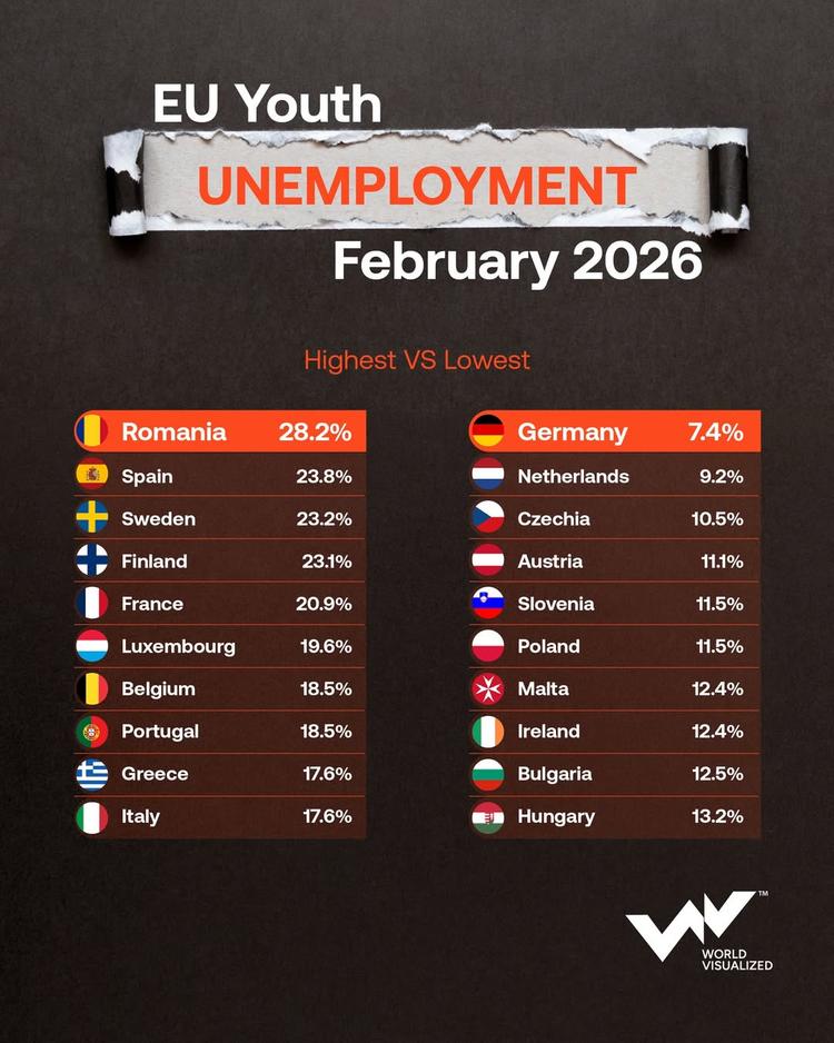 EU youth unemployment widens