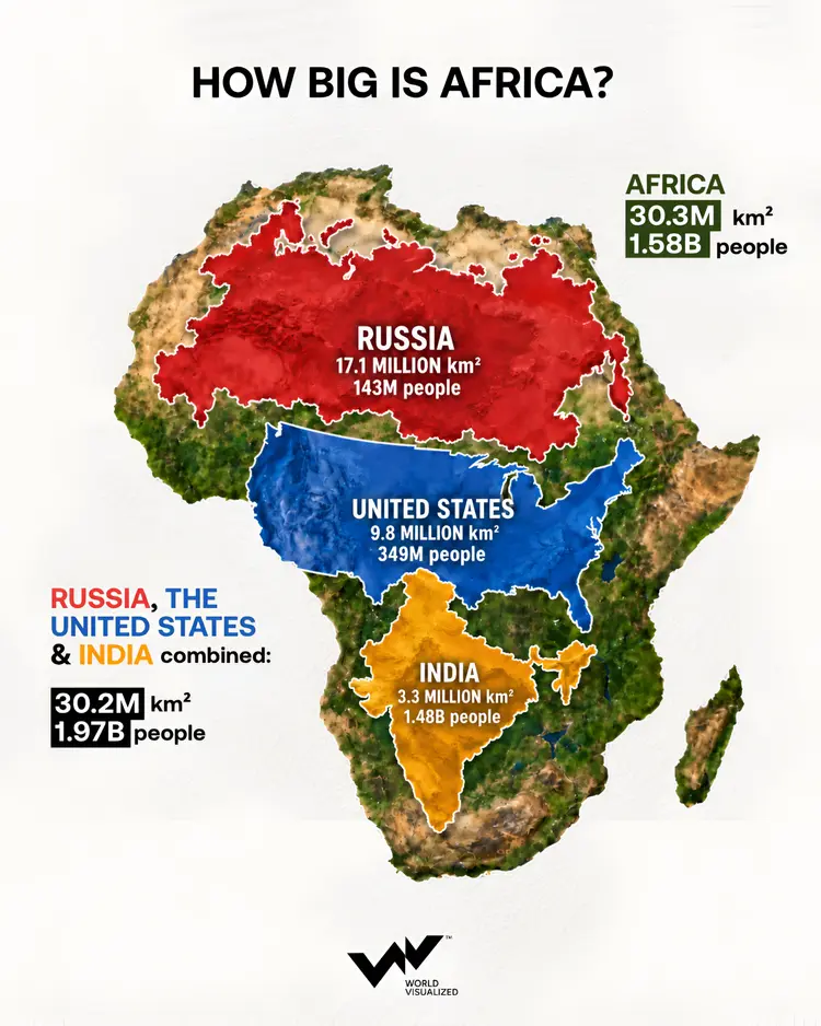 Africa is almost the same size as Russia, the US and India combined